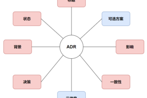 ADR轻量级的架构决策记录机制