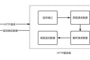 SpringCloud远程调用为啥要采用HTTP，而不是RPC？