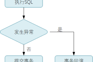 项目里用@Transactional注解控制事务，结果完全不生效