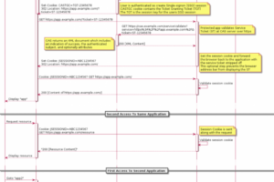SSO单点登录和OAuth2.0的区别和理解