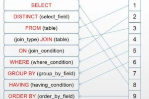 8种专坑同事的SQL写法，性能降低100倍