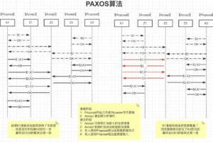 这些年背过的面试题——分布式篇