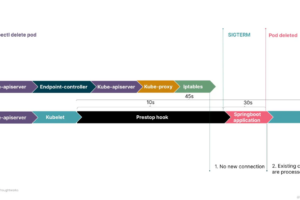 springboot + nacos + k8s 优雅停机