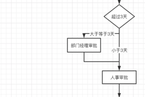 SpringBoot整合Flowable做工作流教程