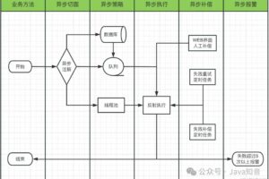 一套万能的异步处理方案