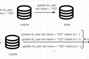 千万级数据的全表update