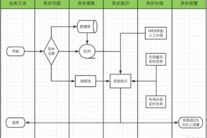 一套万能的异步处理方案
