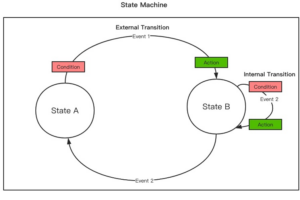 Cola-StateMachine状态机的实战使用