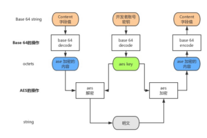 SpringBoot接口数据加解密