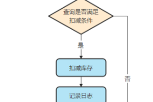使用Redisson时，为何synchronized锁会失灵？