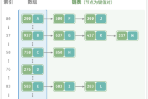 Redis遇到Hash冲突怎么办?