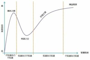 DIKW模型