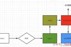 Nginx 实现动态封禁IP