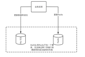 一文讲透数据库缓存一致性问题