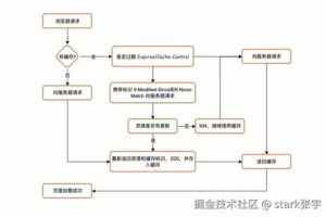 Nginx 配置高性能静态网站 – 缓存、Gzip、跨域和防盗链