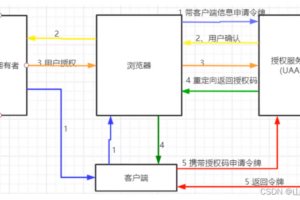 Spring Security + OAuth0 搭建高效认证与资源服务架构