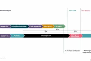 springboot + nacos + k8s 优雅停机