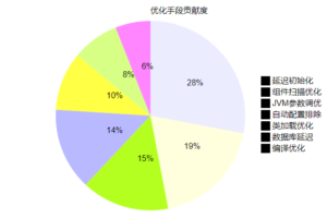 SpringBoot启动优化节省70%启动时间