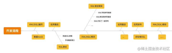普通开发模式