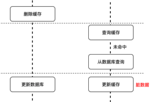 让MySQL和Redis数据保持一致
