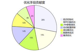 SpringBoot启动优化砍掉70%启动时间