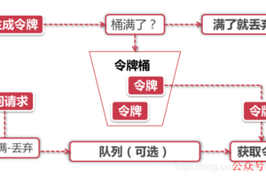 SpringBoot 通用限流方案
